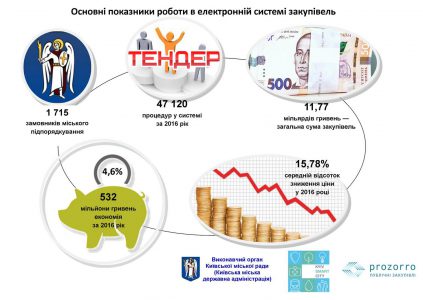 КГГА: За 2016 год Киев сэкономил полмиллиарда гривен благодаря электронным закупкам в системе Prozorro
