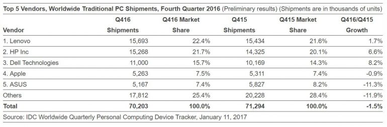 IDC: Рынок компьютерной техники постепенно стабилизируется