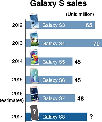 В 2017 году Samsung планирует продать 60 млн смартфонов Galaxy S8, 20 млн Galaxy A и 100 млн Galaxy J