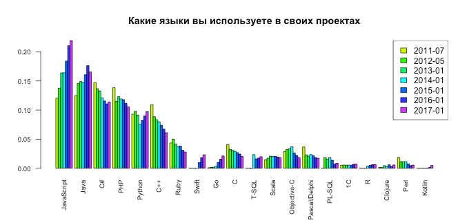 Рейтинг наиболее популярных в Украине языков программирования 2016 года по версии IT-ресурса DOU.UA