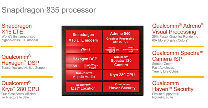 Qualcomm анонсировала SoC Snapdragon 835 с улучшенными показателями производительности и энергоэффективности