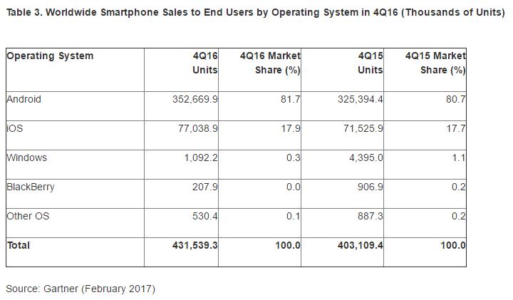 Apple опередила Samsung, став крупнейшим поставщиком смартфонов в четвертом квартале 2016