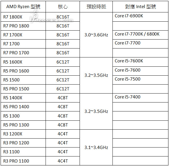 Процессоры AMD Ryzen: список из 17 моделей и точная дата выхода