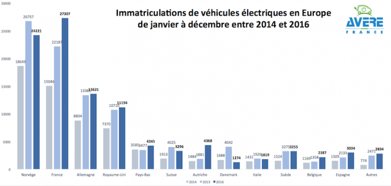 В 2016 году продажи электромобилей в Европе впервые превысили отметку 100 тыс. штук. Самый большой вклад внесла Франция, самая популярная модель - Renault Zoe