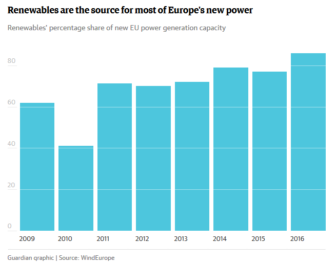 Ветер "обогнал" уголь: 86% новых электростанций, построенных в Европе в 2016 году, работают на возобновляемых источниках энергии