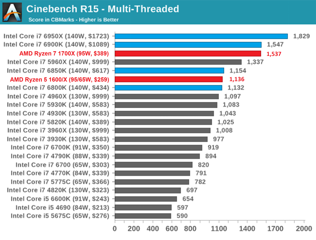 На Amazon появилась цена топовых процессоров AMD Ryzen: 1700x - $399, 1800x - $499