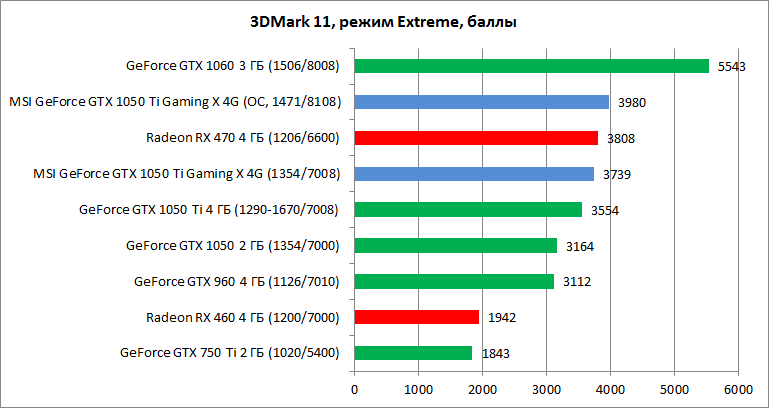 Обзор видеокарты MSI GeForce GTX 1050 Ti GAMING X 4G