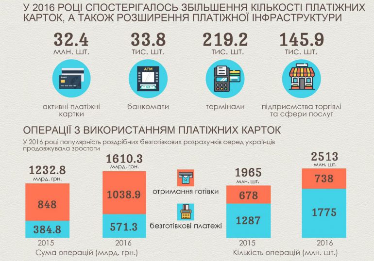 НБУ: украинский рынок платежных карт существенно вырос в 2016 году, доля безналичных платежей с помощью карт превысила 35% [инфографика]