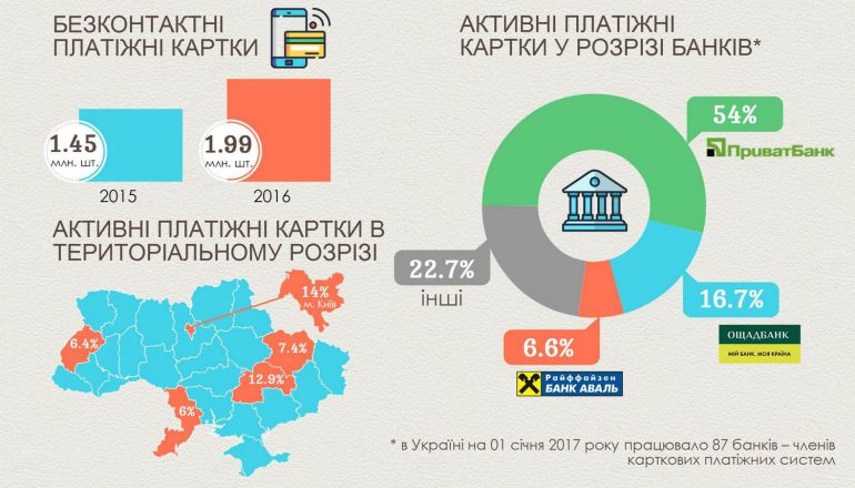 НБУ: украинский рынок платежных карт существенно вырос в 2016 году, доля безналичных платежей с помощью карт превысила 35% [инфографика]