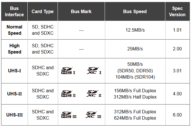Новый интерфейс UHS-III увеличивает скорость карт SDHC и SDXC до 624 МБ/с