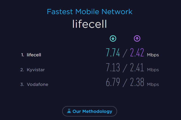 Speedtest Awards 2016: самый быстрый мобильный интернет в Украине в сети lifecell, на втором месте Киевстар, на третьем - Vodafone