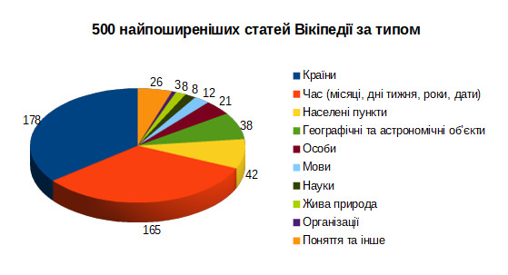 "Вікімедіа Україна" підрахувала, які саме статті найпоширеніші у Вікіпедіях різними мовами
