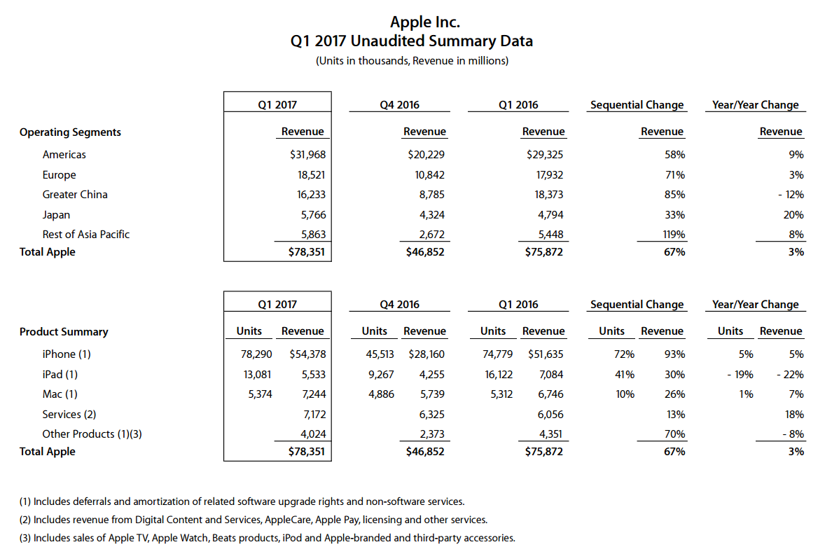 У Apple рекордная выручка и новый рекорд продаж iPhone
