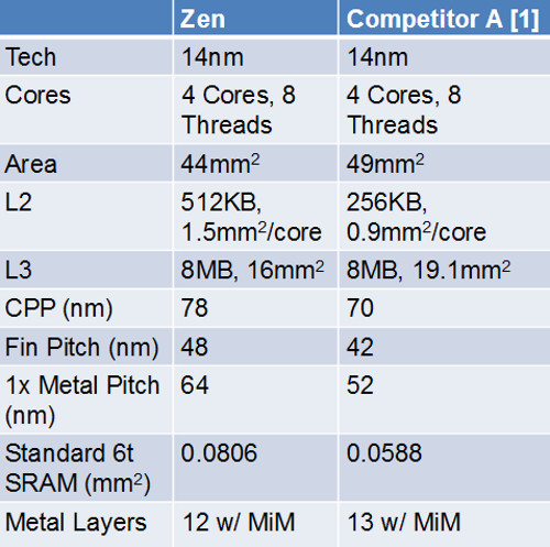 Чипы AMD Ryzen по площади примерно на 10% меньше сопоставимых решений Intel Skylake