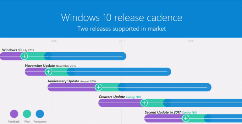 Microsoft подтвердила выпуск второго крупного обновления Windows 10 в 2017 году