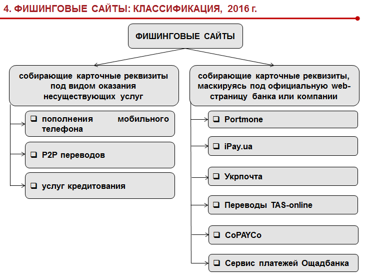 Украинская ассоциация ЕМА составила классификацию фишинговых сайтов: чаще всего имитируют Portmone.com и обманывают на пополнении мобильных