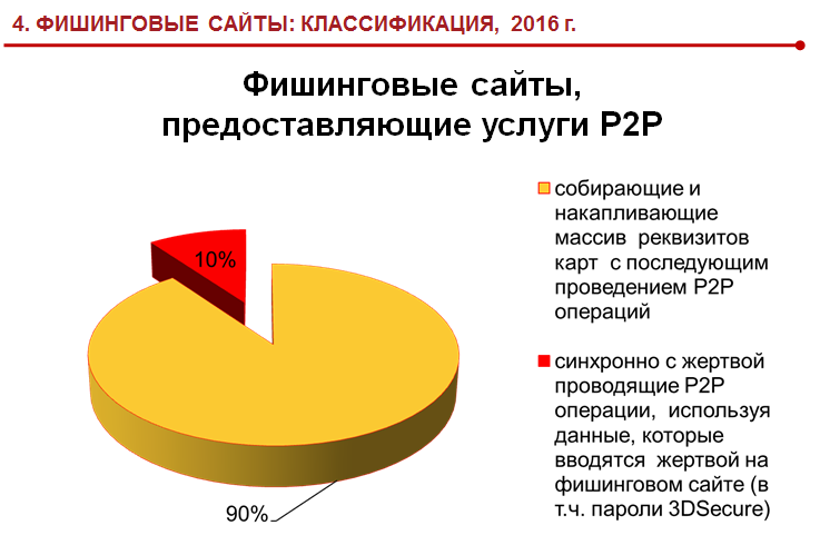 Украинская ассоциация ЕМА составила классификацию фишинговых сайтов: чаще всего имитируют Portmone.com и обманывают на пополнении мобильных
