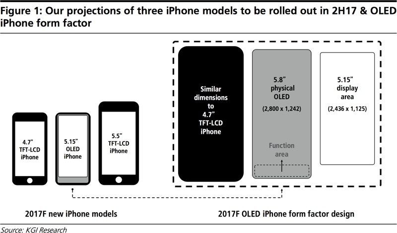 Диагональ основной части дисплея iPhone 8 составит 5,15 дюйма при общем размере 5,8 дюйма, оставшуюся часть займут виртуальные кнопки