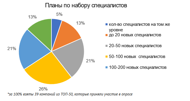 DOU.UA опубликовал свежий рейтинг ТОП-50 крупнейших IT-компаний Украины (первая пятерка - EPAM, SoftServe, Luxoft, GlobalLogic, Ciklum)