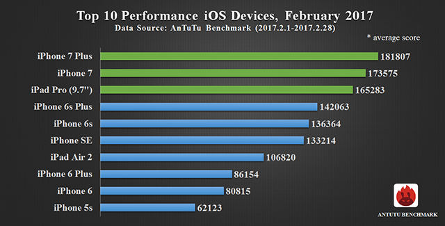 Смартфоны Apple iPhone 7 Plus и iPhone 7 лидируют в рейтинге самых производительных ПО AnTuTu последние полгода