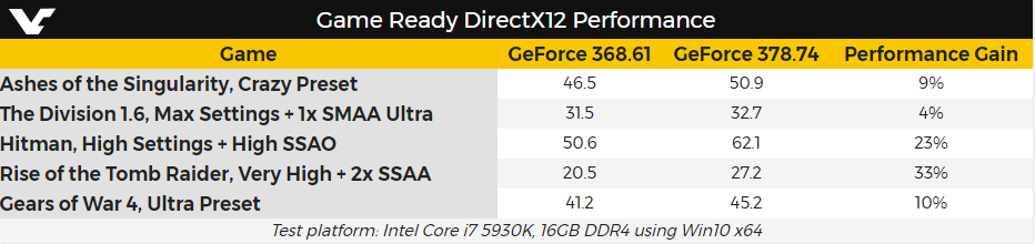 Nvidia готовит драйвер с улучшенной поддержкой DirectX 12 в играх