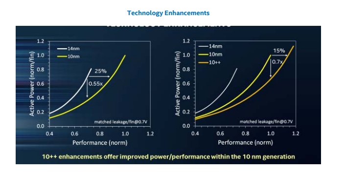 Intel утверждает, что его 10-нанометровый техпроцесс на целое поколение опережает 10-нанометровые технологии конкурентов