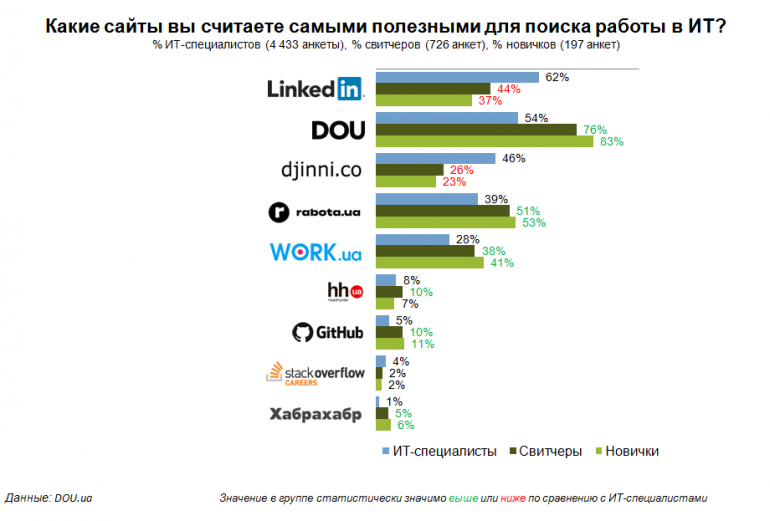 DOU.UA: Больше половины украинских IT-специалистов планируют сменить работу в ближайший год, почти пятая часть ищет новое место активно
