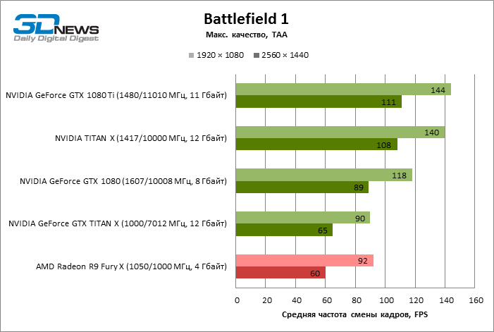 Появились первые тесты производительности Nvidia GTX 1080Ti