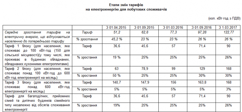 Сегодня тарифы на электроэнергию для населения Украины выросли в пятый (и последний?) раз, с 2015 года стоимость электричества выросла в 3-4 раза