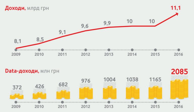 Результаты Vodafone Украина за 2016 год: дата-трафик вырос на 210%, доход от него превысил 2 млрд грн, абонентская база достигла 20,9 млн человек