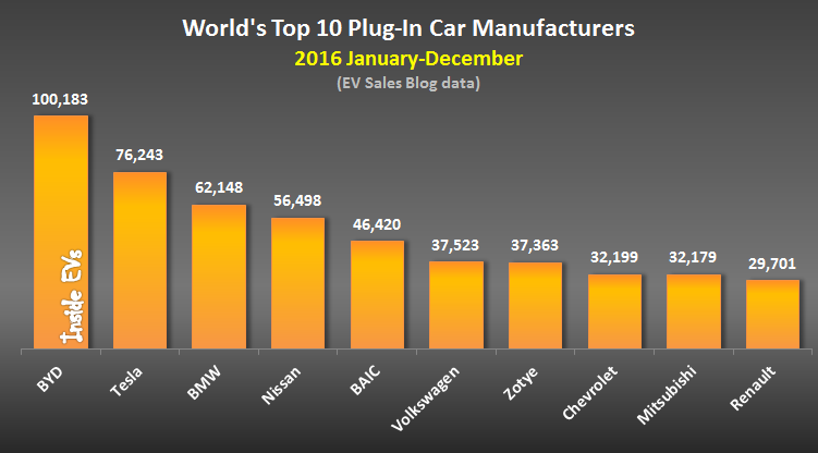 Украина заняла пятое место в мировом рейтинге по развитию электромобилей, уступив только Китаю, Норвегии, Швеции и Исландии