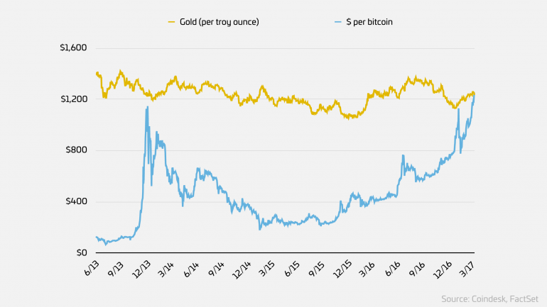 CoinDesk: Курс биткоина впервые превысил стоимость унции золота