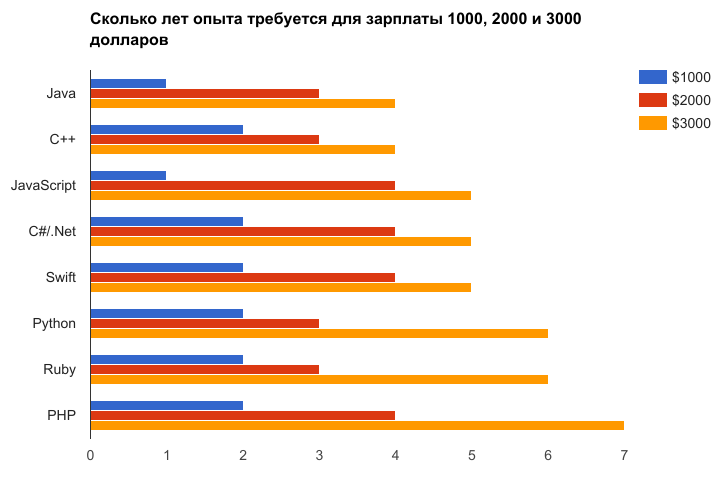 Зарплата на украине 2024. Динамика роста зарплат программистов. Рост зарплат ИТ специалистов. Сравнение зарплат ИТ. Сколько получают php программисты.