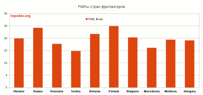 Рынок фриланс-аутсорса Восточной Европы в 2016 году: Украина остается лидером, ее доля выросла на 7% и вернулась к уровню 2014 года