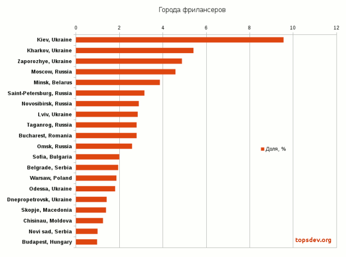 Рынок фриланс-аутсорса Восточной Европы в 2016 году: Украина остается лидером, ее доля выросла на 7% и вернулась к уровню 2014 года