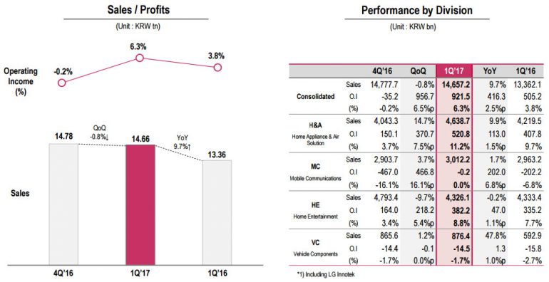 Убыточность мобильного подразделения не помешала LG получить крупнейшую за последние 8 лет операционную прибыль по итогам минувшего квартала