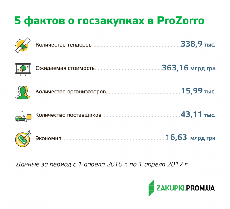 «338,9 тыс. тендеров на общую сумму более 363 млрд грн и экономия около 17 млрд грн»: Итоги первого года работы системы ProZorro