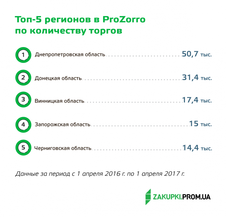 «338,9 тыс. тендеров на общую сумму более 363 млрд грн и экономия около 17 млрд грн»: Итоги первого года работы системы ProZorro