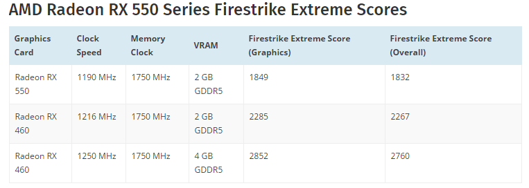 Результаты теста 3DMark позволяют оценить производительность видеокарт AMD Radeon RX 580/570/550