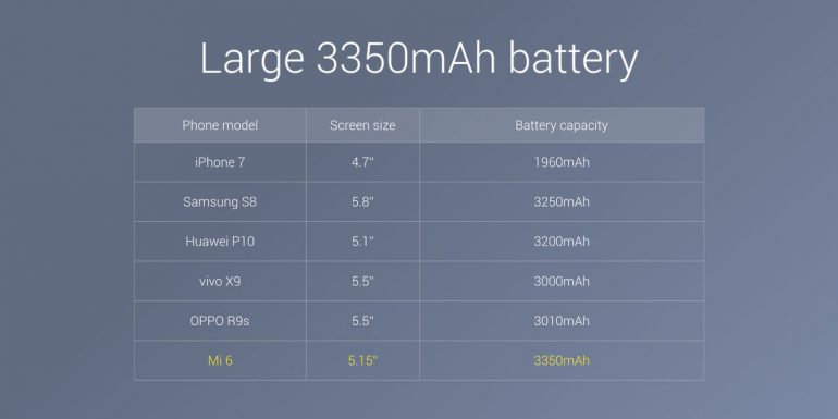 Представлен смартфон Xiaomi Mi 6: экран 5,15 дюйма, Snapdragon 835, 6 ГБ ОЗУ, батарея на 3350 мАч, сдвоенная камера и влагозащищенный корпус