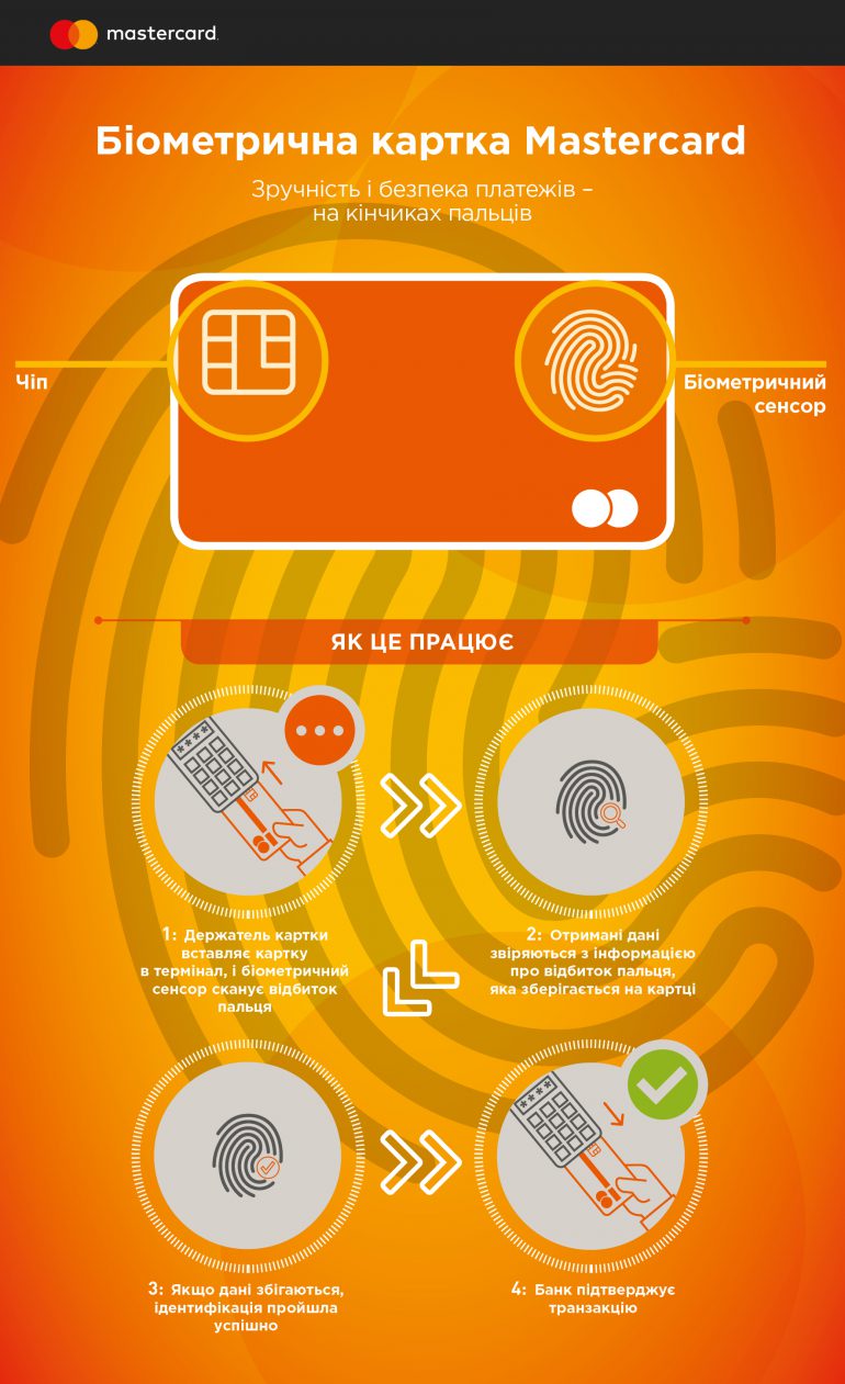 Mastercard встроила сканер отпечатков пальцев в свои новые биометрические платежные карты