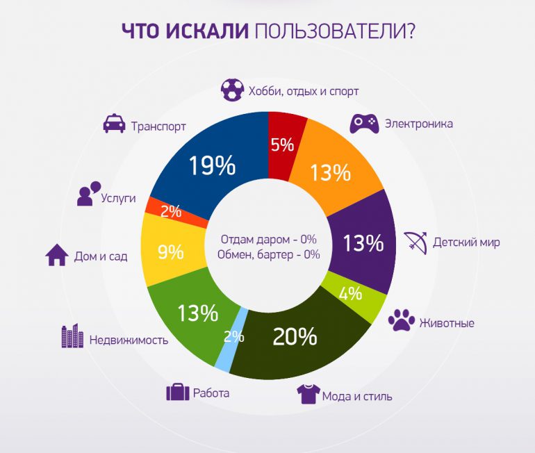Украинцы просмотрели за март рекордные 5 млрд страниц сервиса OLX, из которых 70% пришлось на мобильное приложение [инфографика]