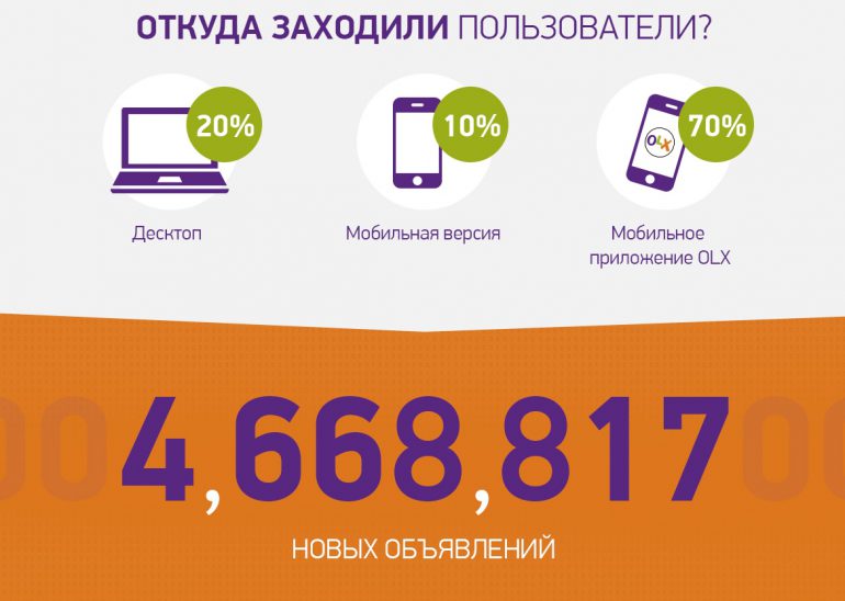 Украинцы просмотрели за март рекордные 5 млрд страниц сервиса OLX, из которых 70% пришлось на мобильное приложение [инфографика]