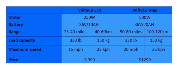 Украинские инженеры вывели на Indiegogo первый украинский электровелосипед VoltyCо для личного использования и служб доставки с запасом хода до 120 км и ценой от $999