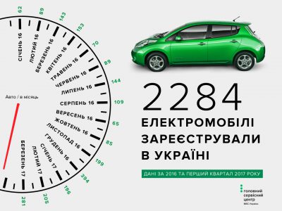МВД опубликовало рейтинг наиболее популярных электромобилей в Украине по марке, цвету и региону страны [инфографика]