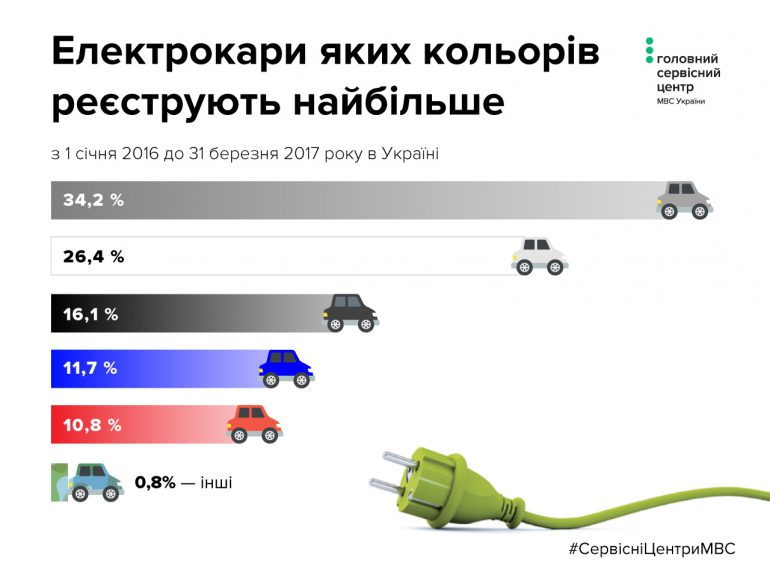 МВД опубликовало рейтинг наиболее популярных электромобилей в Украине по марке, цвету и региону страны [инфографика]