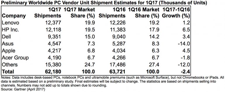 IDC заявляет о росте поставок компьютеров впервые за 5 лет, но Gartner считает иначе