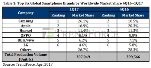 TrendForce: Samsung вернула себе лидерство на рынке смартфонов