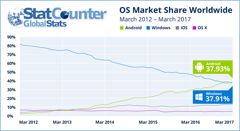 Android впервые превзошла Windows по популярности (среди интернет-пользователей)