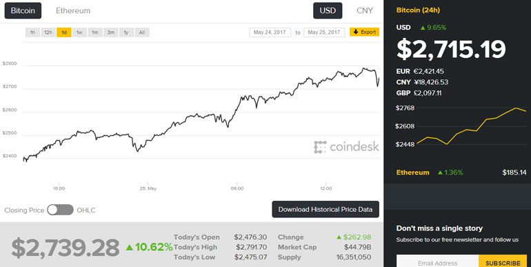 Стоимость Bitcoin установила новый рекорд - более $2700